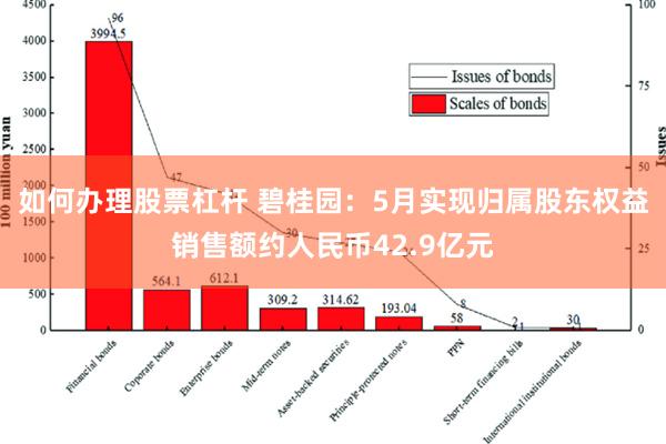 如何办理股票杠杆 碧桂园：5月实现归属股东权益销售额约人民币42.9亿元