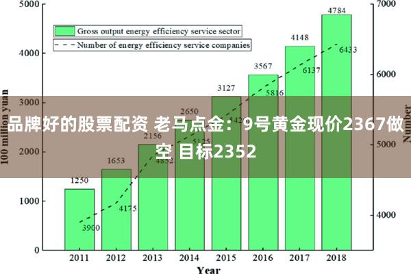 品牌好的股票配资 老马点金：9号黄金现价2367做空 目标2352