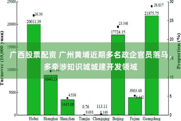 广西股票配资 广州黄埔近期多名政企官员落马，多牵涉知识城城建开发领域